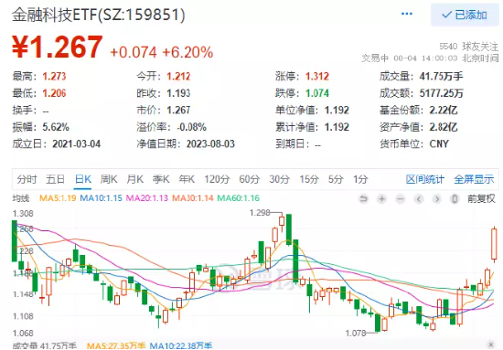 【ETF操盘提示】金融IT掀涨停潮，金融科技ETF（159851）怒涨6.7%，机构：三维度驱动板块表现强势