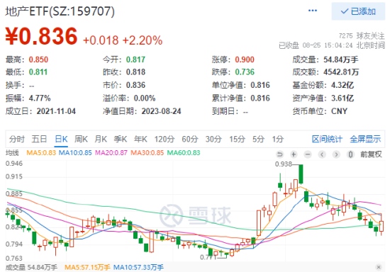 三部门午后出手，万亿板块逆市爆发，地产ETF（159707）全市场涨幅第一！政策扭转+业绩提振，银行也疯狂？