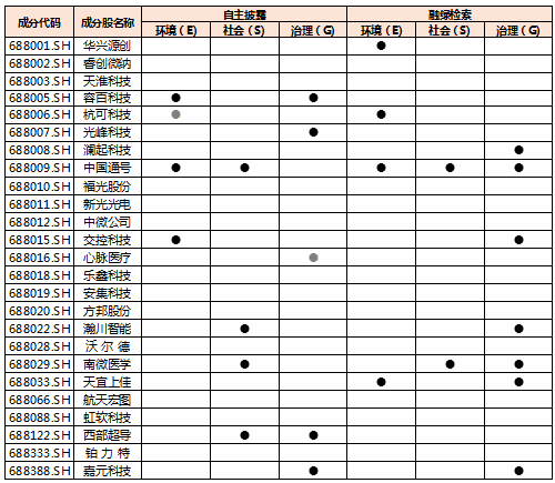 数据来源：上市公司招股说明书，商道融绿A股ESG负面信息数据库