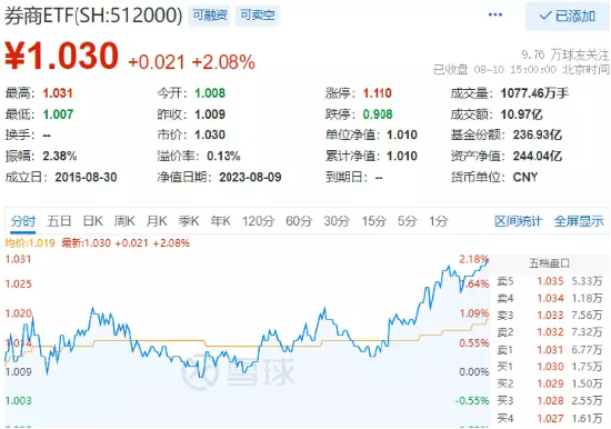 【ETF特约收评】牛市旗手尾盘火力全开,领头羊太平洋再涨停!什么信号?券商ETF(512000)涨逾2%,医疗地产齐活跃