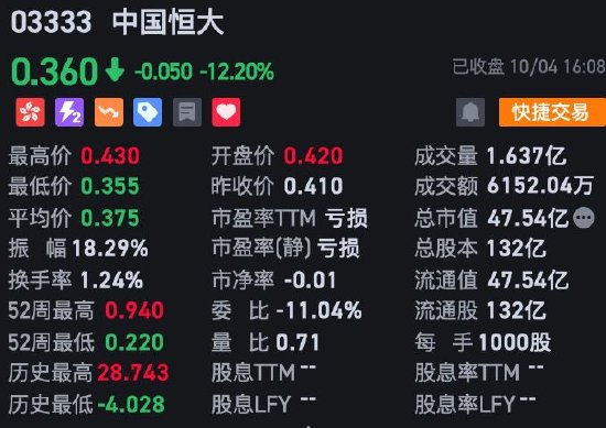 收评:港股恒指跌0.78% 恒生科指跌1.71%科技股、汽车股集体走弱