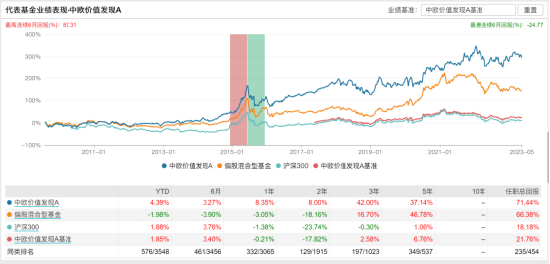 [新基]中欧价值回报发行：七十亿经理蓝小康掌舵 投资表现近三月-4.46%