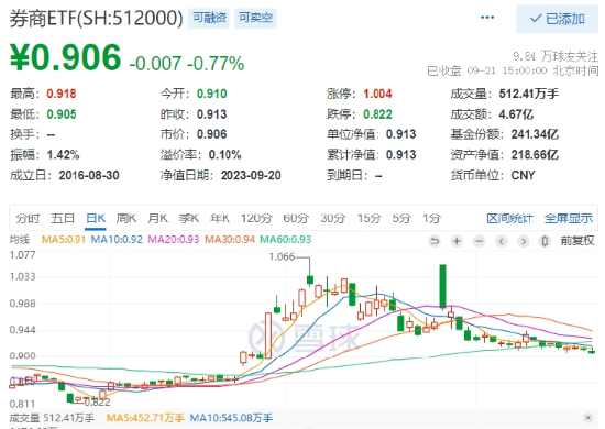 量能继续探底，券商ETF（512000）随市下行距离半年线一步之遥，盘中溢价频现