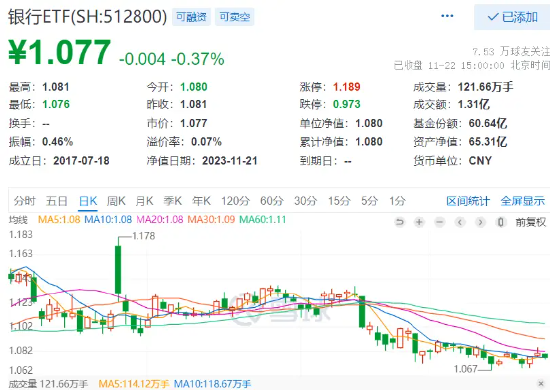 “三”火了,这只指数暴涨15%!银行ETF(512800)韧性凸显,国防军工本轮反弹跑赢大盘!