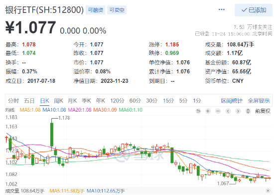 热度不敌北交所！大金融护盘未果，银行ETF（512800）顽强收平！千万资金扎堆流入，科技龙头配置时刻到了？