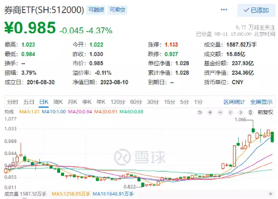 【ETF特约收评】什么情况？券商“变脸”全天领跌，地产ETF（159707）盘中拉升，成也“利好”，败也“利好”
