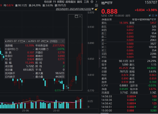 地产进入政策密集兑现期，板块站上C位，市场预期已开始根本转变？
