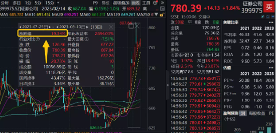 【ETF特约收评】牛市旗手尾盘火力全开,领头羊太平洋再涨停!什么信号?券商ETF(512000)涨逾2%,医疗地产齐活跃