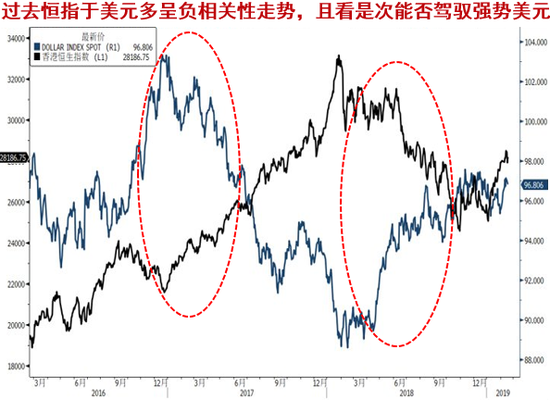 港股能否抵御强势美元