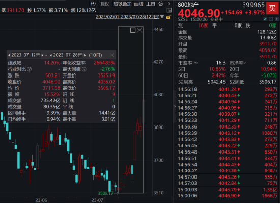 地产进入政策密集兑现期，板块站上C位，市场预期已开始根本转变？