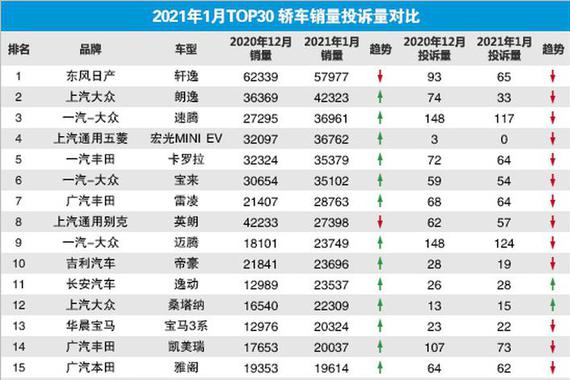 2021年1月TOP30轿车销量投诉量对应点评