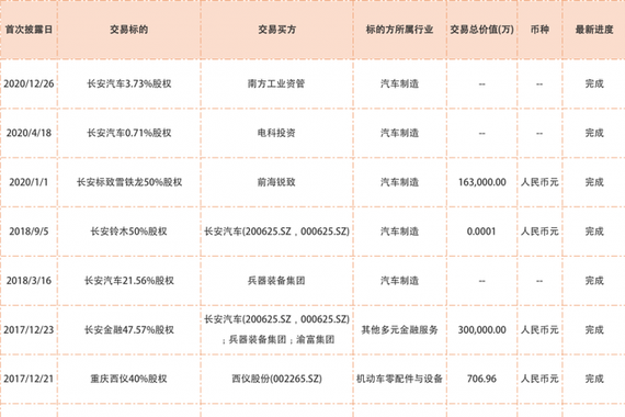 长安汽车回应接管一汽马自达：不否认 但变动形式不知情！