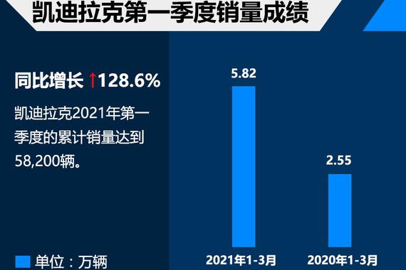 凯迪拉克一季度销量超5.8万 创历史新高