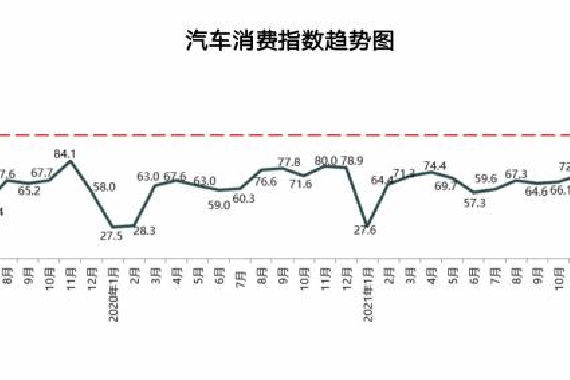流通协会预计3月乘用车销量下滑10%