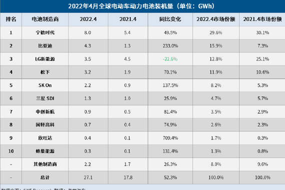 2022年4月全球电动车电池装机量出炉