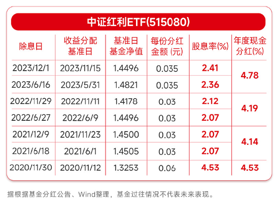 红盘收官！中证红利ETF（515080）放量收涨0.43%，年内累计获资金净流入近34亿元！