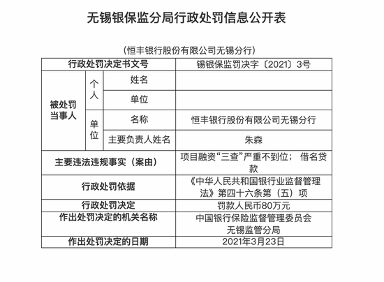 恒丰银行无锡分行被罚80万:项目融资“三查”严重不到位