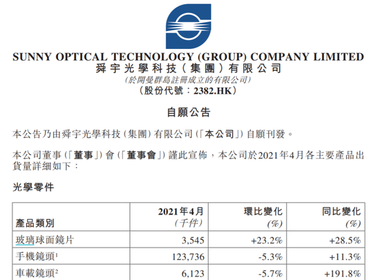 舜宇光学4月手机镜头出货量为123亿件同比增113