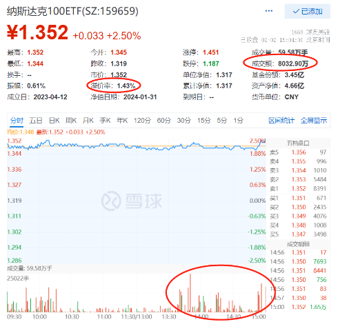 苹果、Meta、亚马逊强劲财报催化，纳斯达克100ETF劲升2.5%，单日成交额放大140%