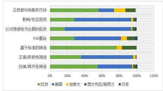 图5：2018年各国责任投资的战略选择 资料来源：全球可持续投资联盟