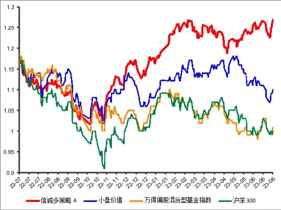 挖到一只小众宝藏基：小盘风格基金信诚多策略混合（LOF）