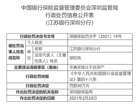 江苏银行深圳分行被罚30万：非真实转让不良资