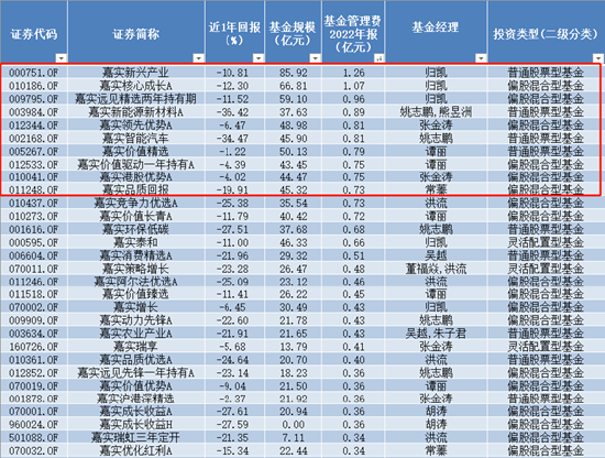苦管理费久矣 嘉实基金拳头产品业绩尴尬 最高浮亏超36% 去年管理费稳赚47亿元
