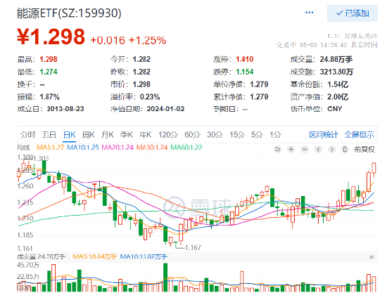 煤炭、石油石化继续领衔上攻，能源ETF（159930）继续大涨1.25%强势三连阳，连续6日吸金近3300万元！