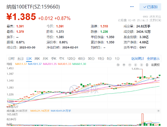 Meta大额回购+业绩炸裂双重利好股价狂飙20%！纳指100ETF（159660）跳空高开涨0.87%，最新溢价0.83%！