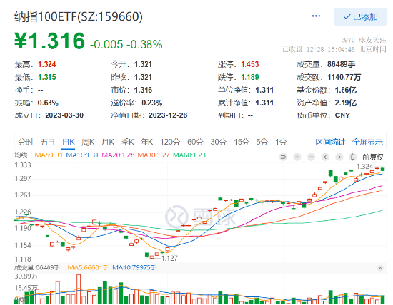 美股强势四连涨,纳指100再创历史新高!纳指100ETF(159660)最近10日吸金合计达3259万元! 第2张 美股强势四连涨,纳指100再创历史新高!纳指100ETF(159660)最近10日吸金合计达3259万元! 第2张