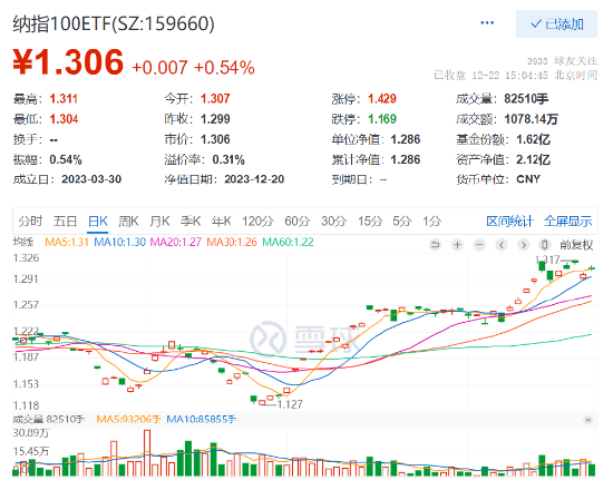 美股仅调整1日后反弹,三大指数齐收涨!纳指100ETF(159660)涨0.54%,最近6日吸金合计达2733万元! 第2张 美股仅调整1日后反弹,三大指数齐收涨!纳指100ETF(159660)涨0.54%,最近6日吸金合计达2733万元! 第2张