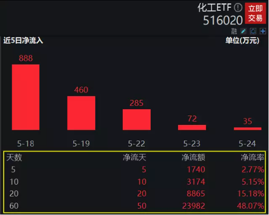 化工板块需求回暖,碳酸锂价格重回上行通道!资金执着加码化工ETF,33日连续净申购累计逾1.3亿元!