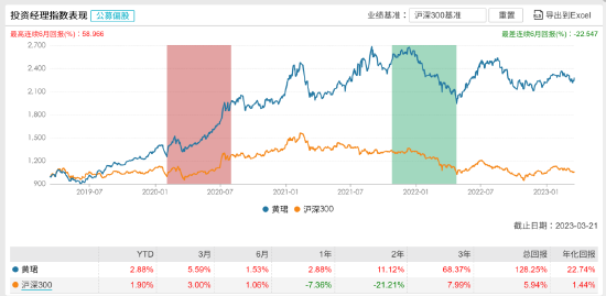 [新基]中银卓越成长发行：近五十亿经理黄珺掌舵 投资表现近六月1.53%