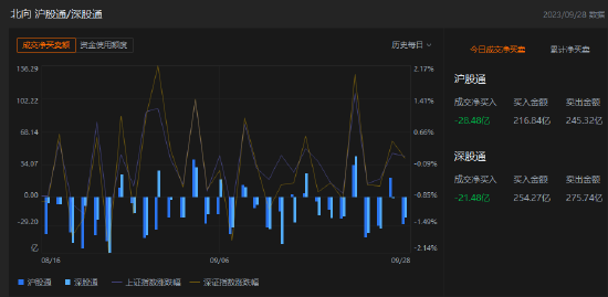 收评：北向资金净卖出49.96亿元，沪股通净卖出28.48亿元