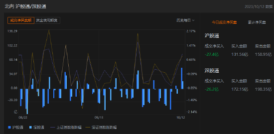 午评：北向资金卖出53.6亿元，沪股通净卖出27.4亿元