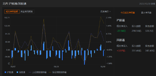 收评：北向资金卖出23.97亿元，沪股通净卖出27.94亿元