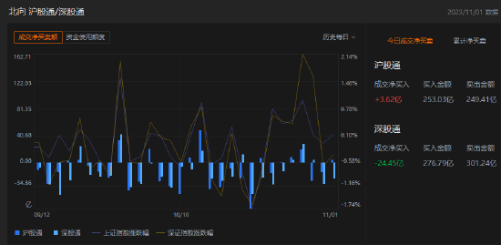 收评：北向资金卖出20.83亿元，沪股通净买入3.62亿元