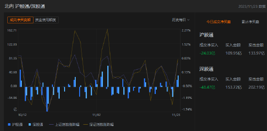 午评：北向资金净卖出72.5亿元，沪股通净卖出24.03亿元