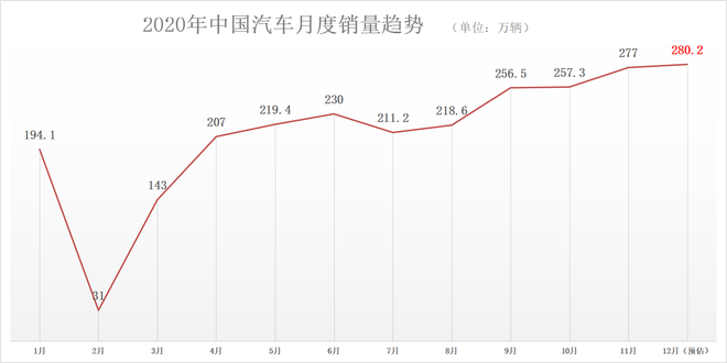 (数据来源:中国汽车工业协会)