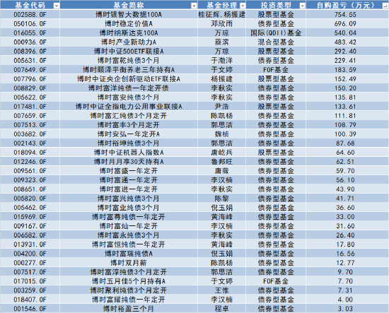 博时基金自购胜算几何？历史大数据说话，刘阳给自家亏超500万