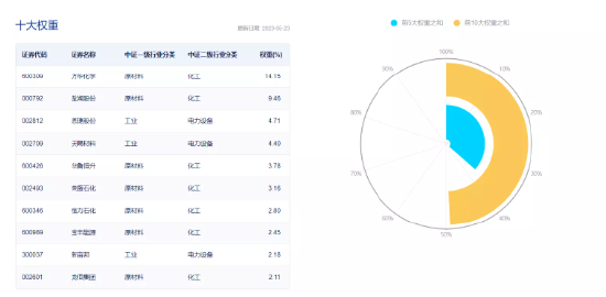 化工板块需求回暖,碳酸锂价格重回上行通道!资金执着加码化工ETF,33日连续净申购累计逾1.3亿元!