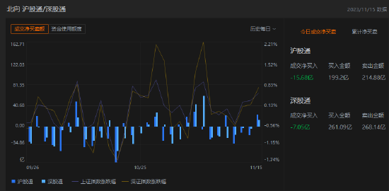 收评：北向资金卖出22.73亿元，沪股通净卖出15.68亿元