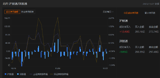 收评:北向资金买入3.34亿元,沪股通净买入12.43亿元