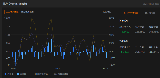 收评：北向资金卖出50.8亿元，沪股通净卖出19.84亿元