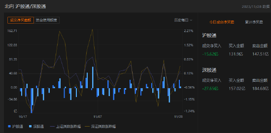 午评：北向资金净卖出43.27亿元，沪股通净卖出15.62亿元