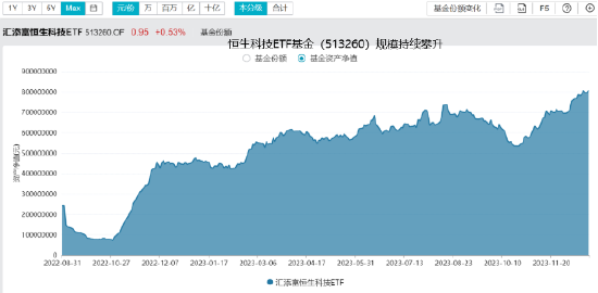 港股高开高走，蔚来大涨超11%，腾讯涨逾4%！低费率恒生科技ETF基金（513260）涨1.86%录得三连阳！