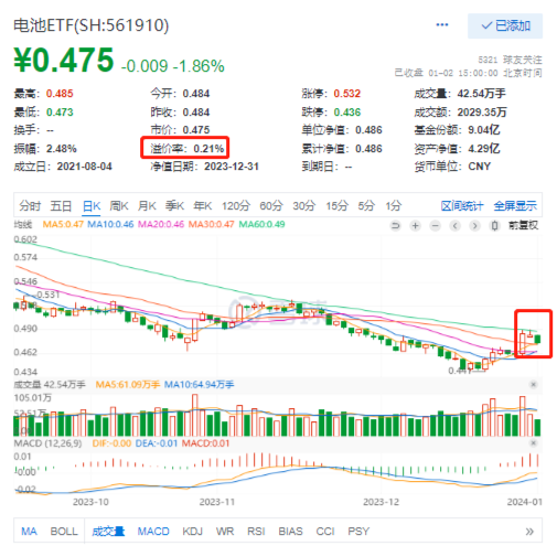 电池ETF（561910）5日均线上方调整！宁德时代、阳光电源、三花智控等多股承压，机构：关注技术创新方向