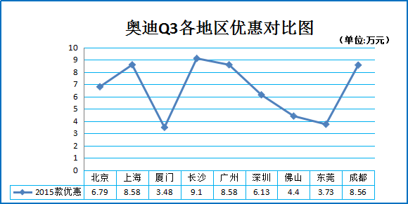 元旦团购:奥迪Q3北京成都等地促销7.5折起