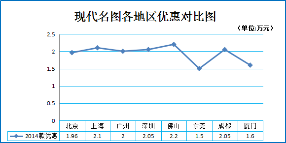 一月团购:现代名图秒车优惠升级8.5折起