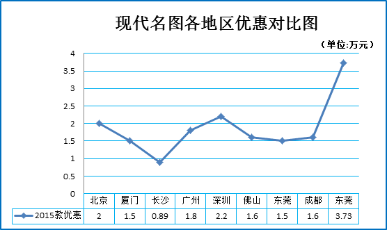 新浪秒车榜 杀进15万团购车型推荐